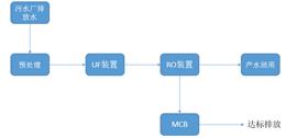 垃圾渗滤液膜工艺