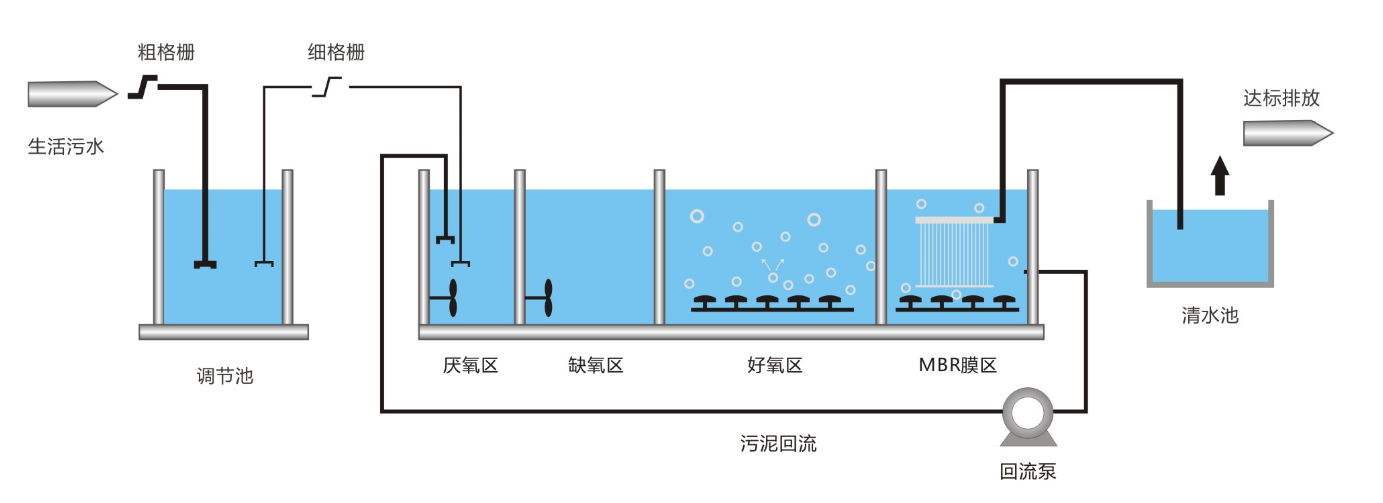 MBR一体化设备